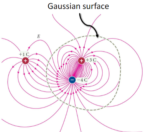 +1 C
E
Gaussian surface
++3C,
-4 C