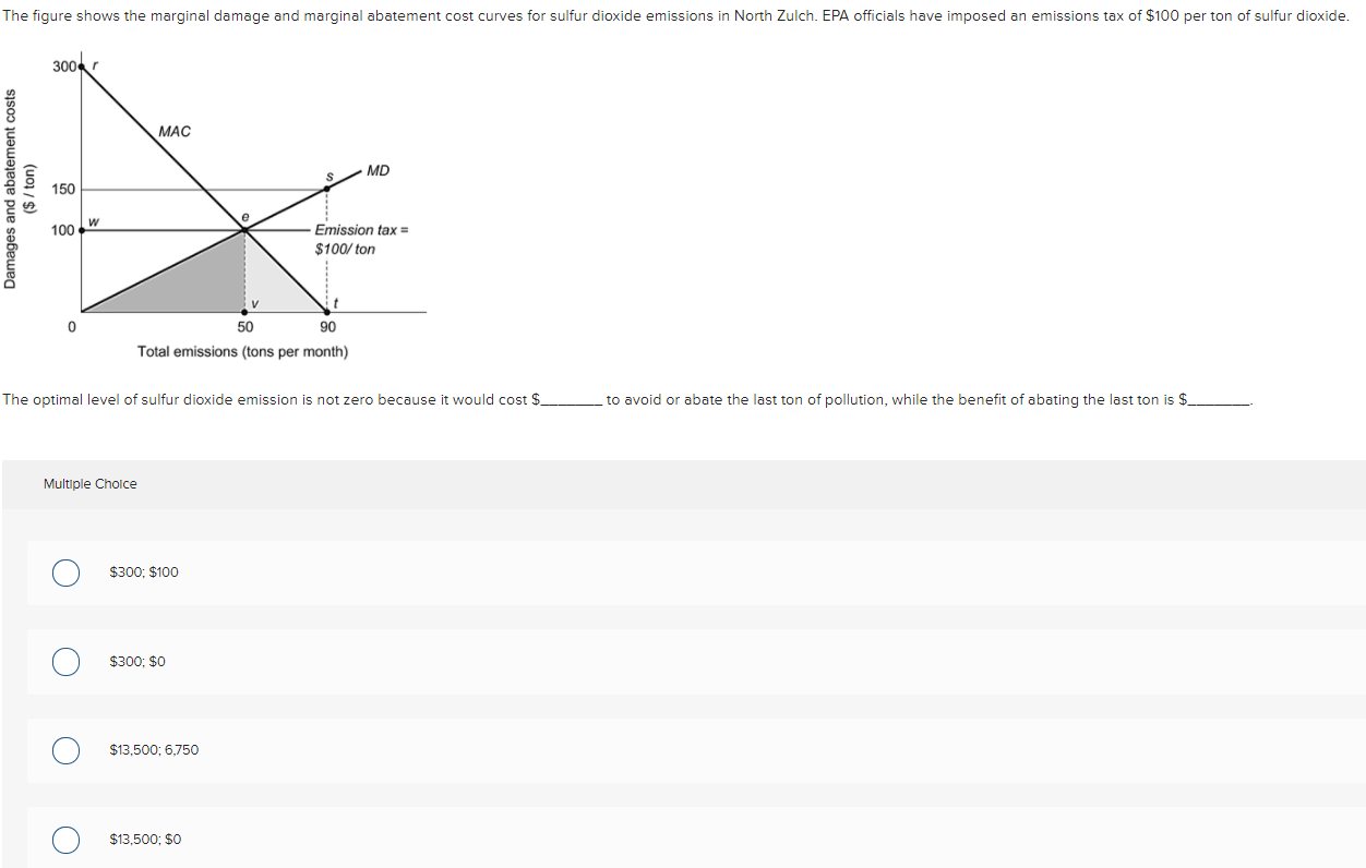 Solved The figure shows the marginal damage and marginal | Chegg.com