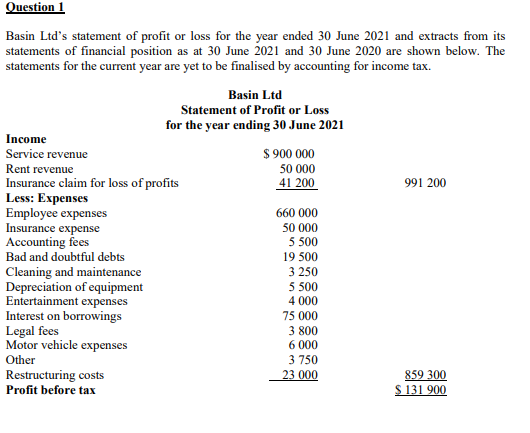 Solved Question 1 Basin Ltd's statement of profit or loss | Chegg.com