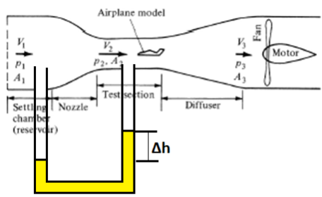 Solved In a low-speed subsonic wind tunnel (incompressible | Chegg.com