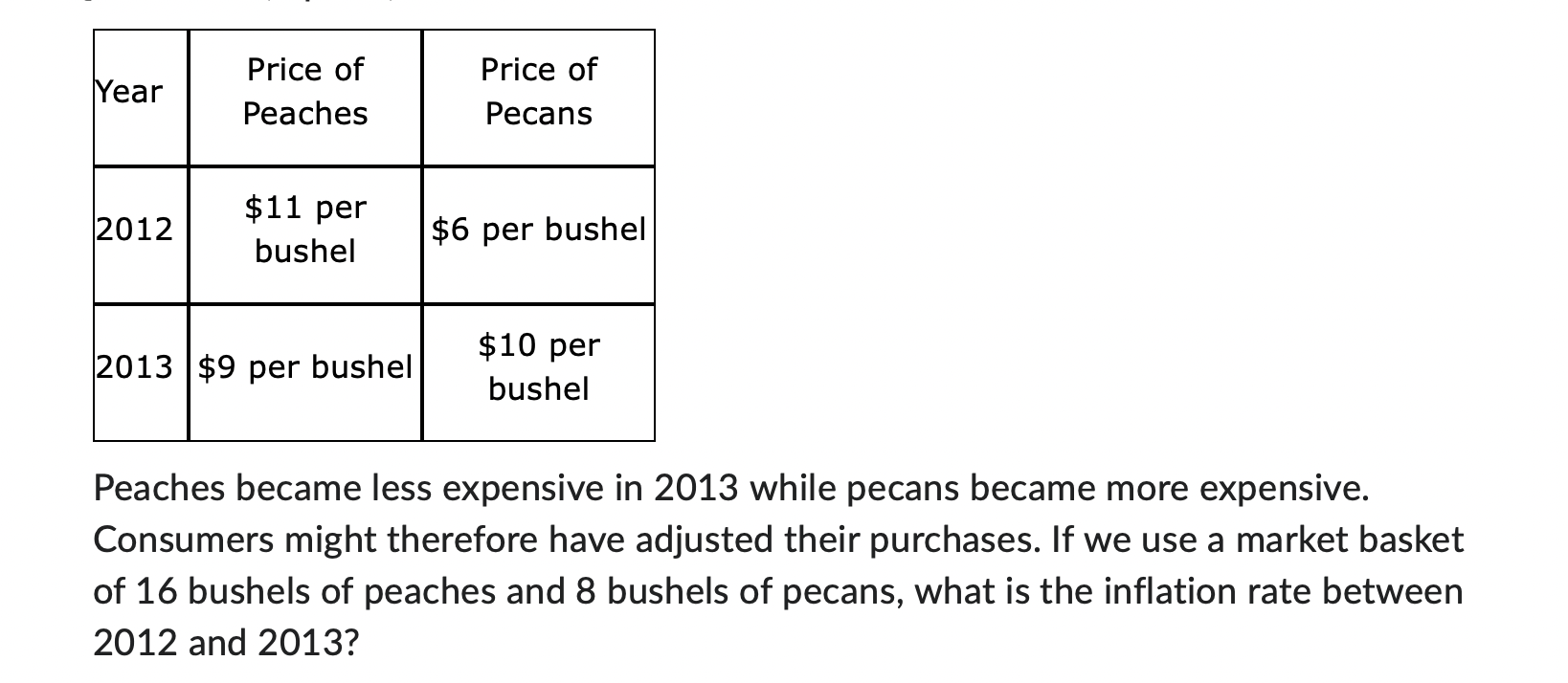 Peaches became less expensive in 2013 while pecans became more expensive. Consumers might therefore have adjusted their purch