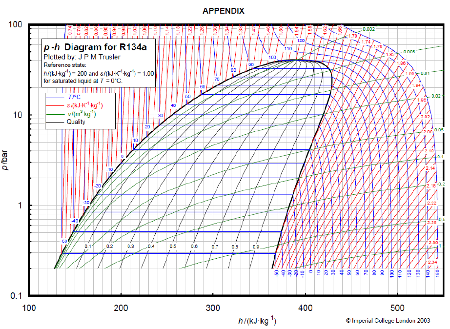 p/bar
100
10
1
0.1
100
p-h Diagram for R134a
Plotted by: J P M Trusler
Reference state:
h/(kJ-kg ¹) = 200 and s/(kJ-K¹-kg-¹) 