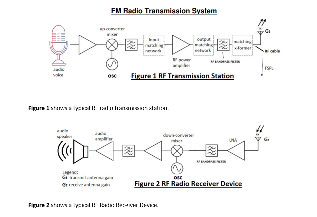 Solved FM Radio Transmission System upconverter mixer Gt