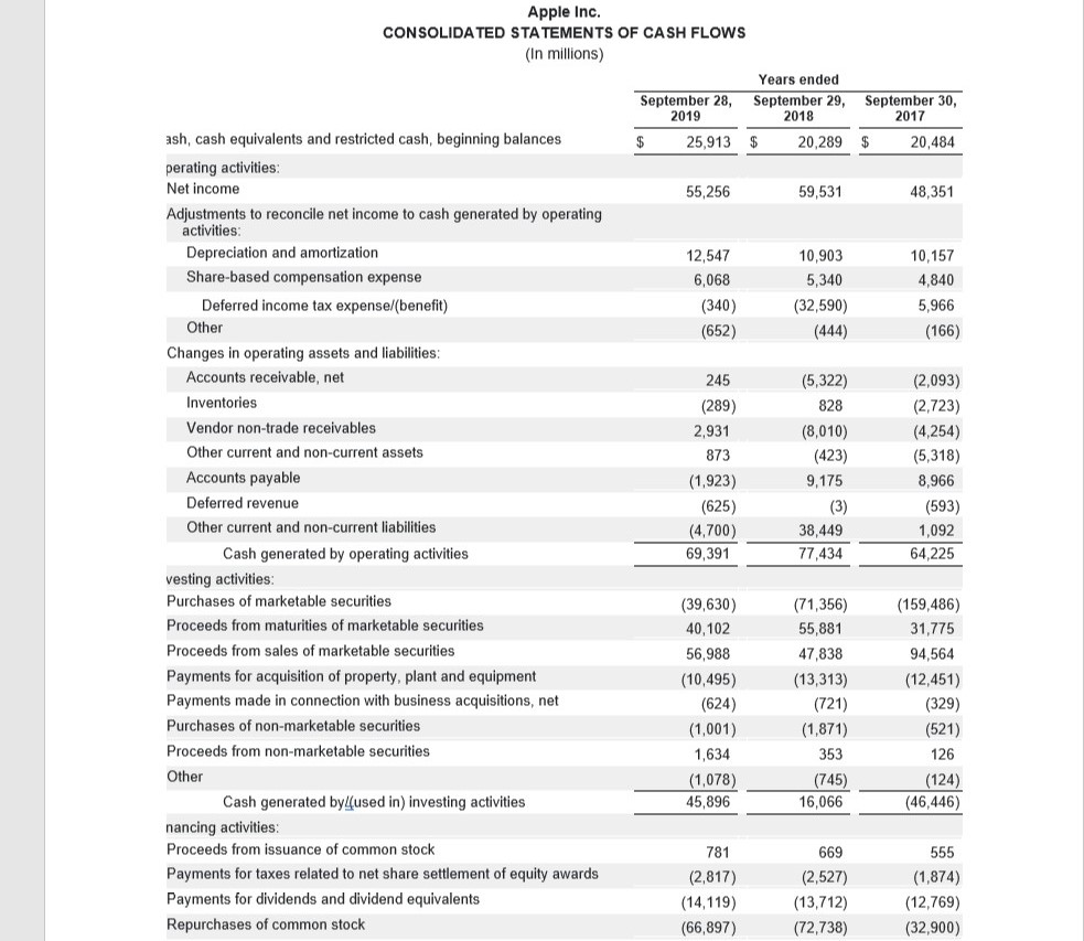 Understanding a company's major sources and uses of