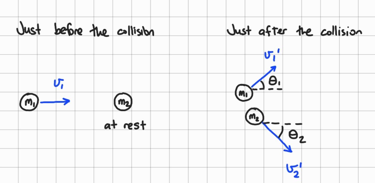 Solved Consider the collision pictured below. While | Chegg.com