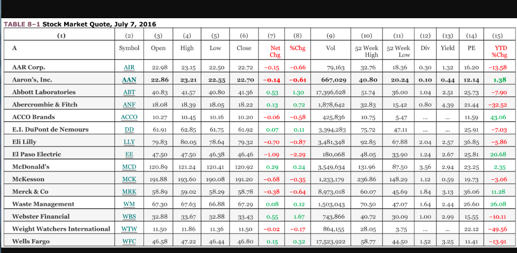 solved-refer-to-the-stock-market-quote-in-table-8-1-http-chegg