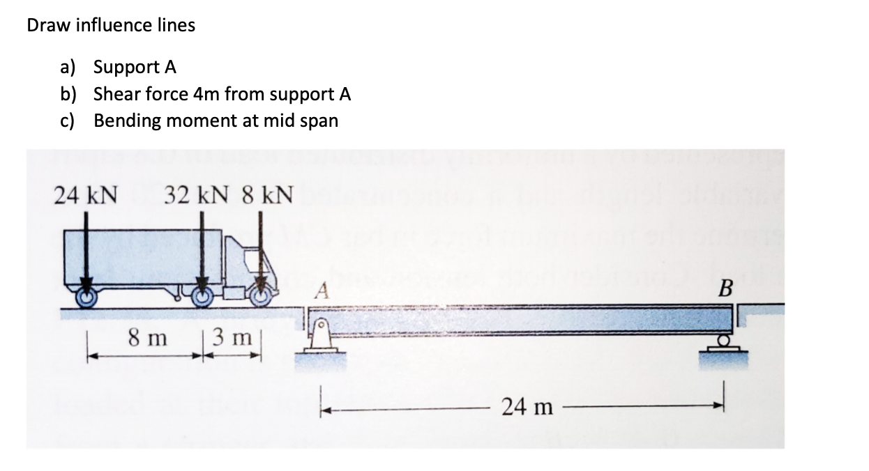 Solved Draw influence lines a) Support A b) Shear force 4m | Chegg.com