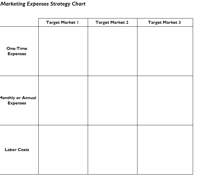 Marketing Expenses Strategy Chart