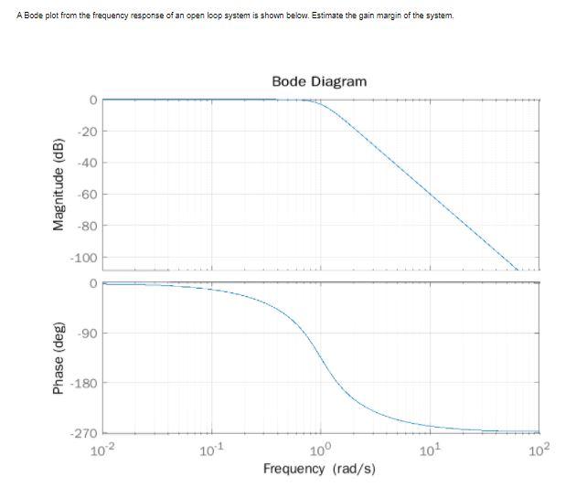 Solved A Bode plot from the frequency response of an open | Chegg.com