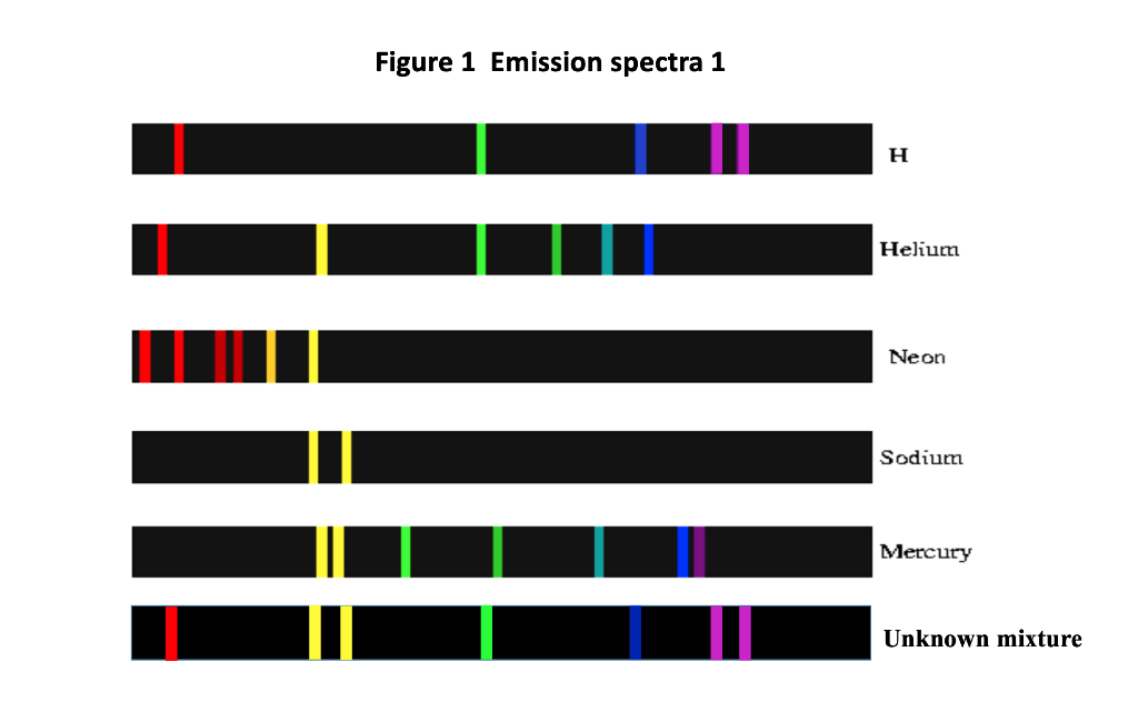 Solved Figure 1 shows the emission spectra of five | Chegg.com