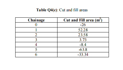 Solved Table Q4(c): Cut and fill areas Chainage 0 1 2 3 4 | Chegg.com