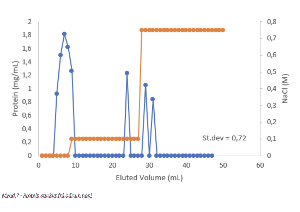 Solved in the first graph for isolation of lysozyme from hen | Chegg.com