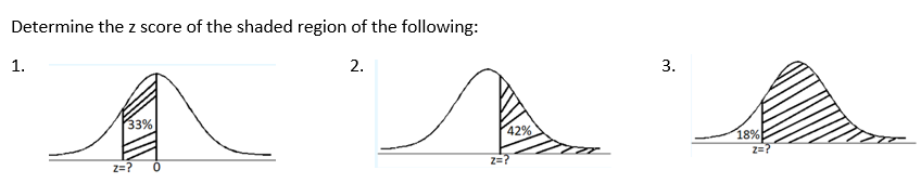 Solved Determine the z score of the shaded region of the | Chegg.com