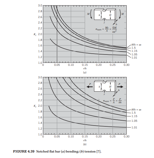 Solved SS 4.13 A notched flat bar (as shown in Figure 4.39, | Chegg.com