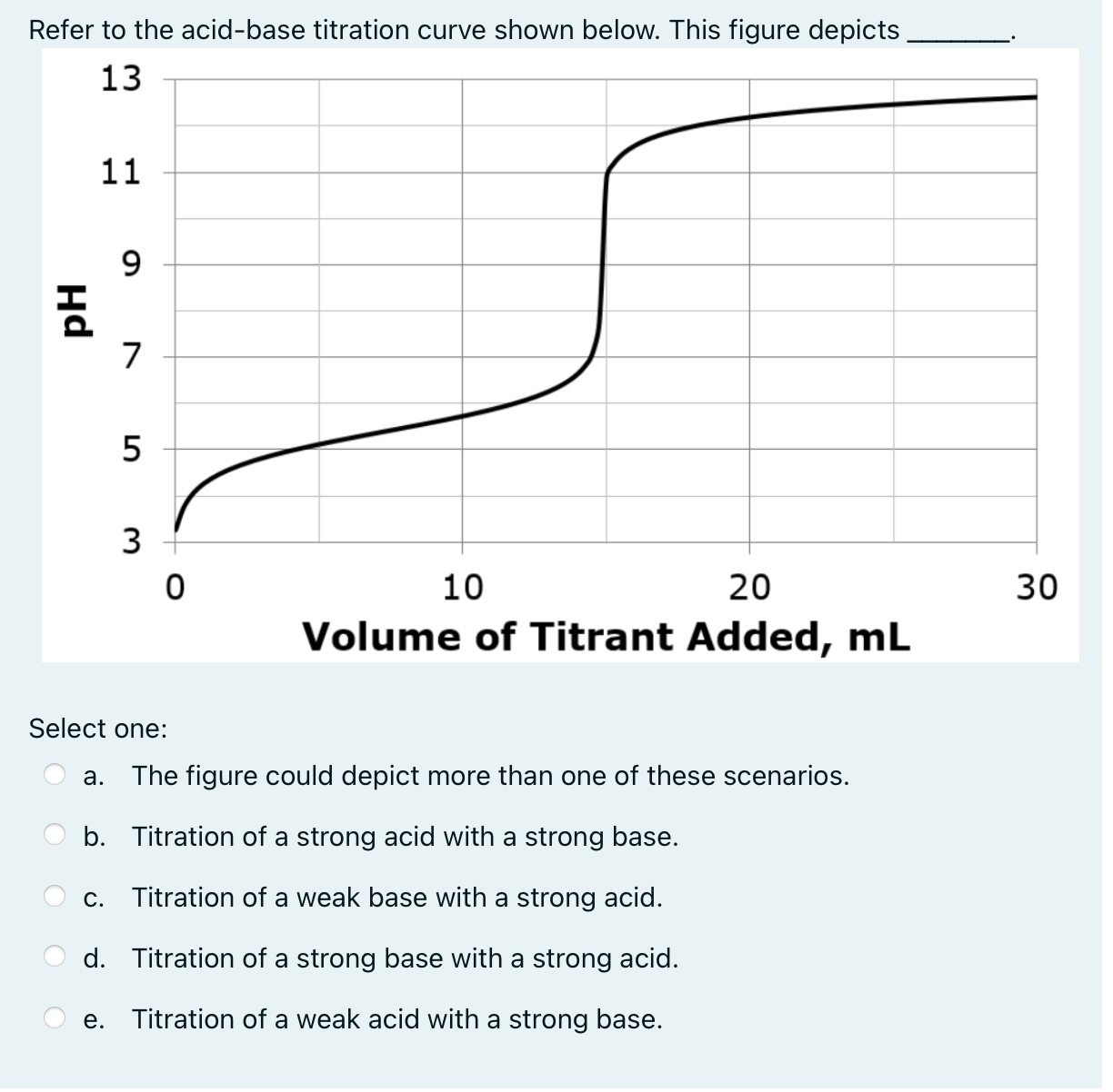 Solved Refer to the acidbase titration curve shown below.