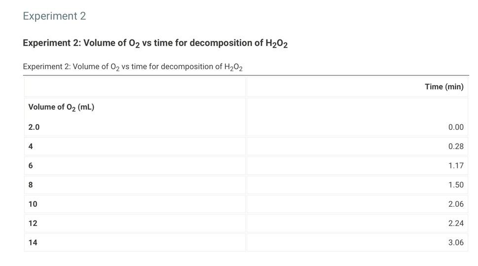 Experiment 1 Exact concentration of H2O2 stock | Chegg.com