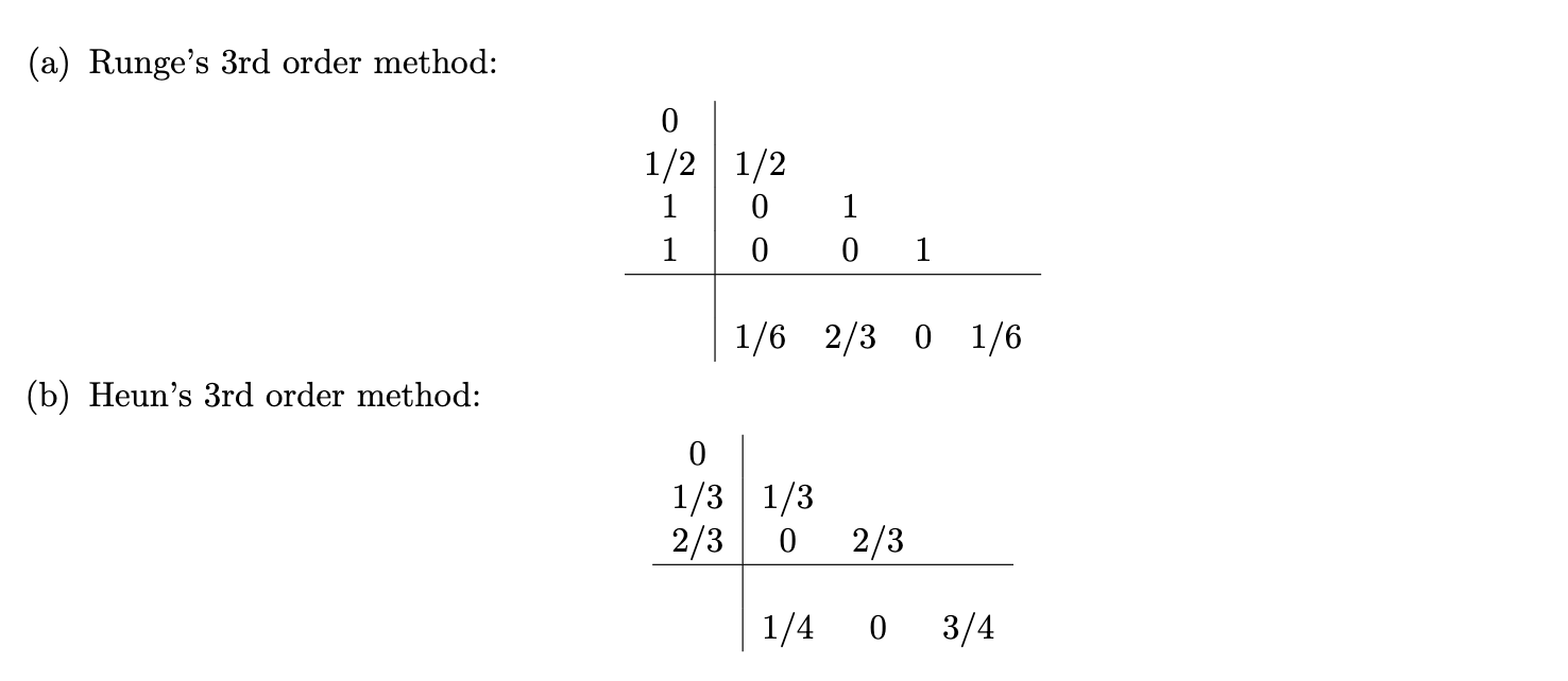 Order of accuracy of Runge-Kutta methods Consider the | Chegg.com