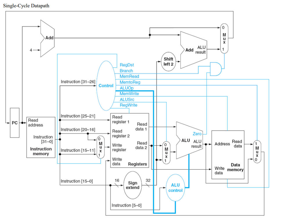 3. (25 points) Modify the single-cycle datapath by | Chegg.com