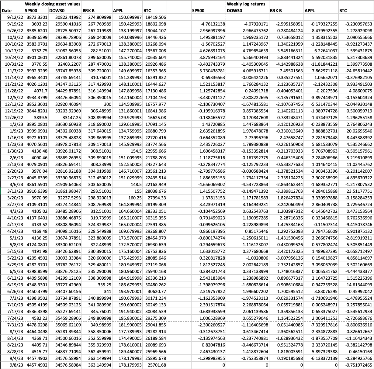 Solved Using the log-return data provided for the five | Chegg.com