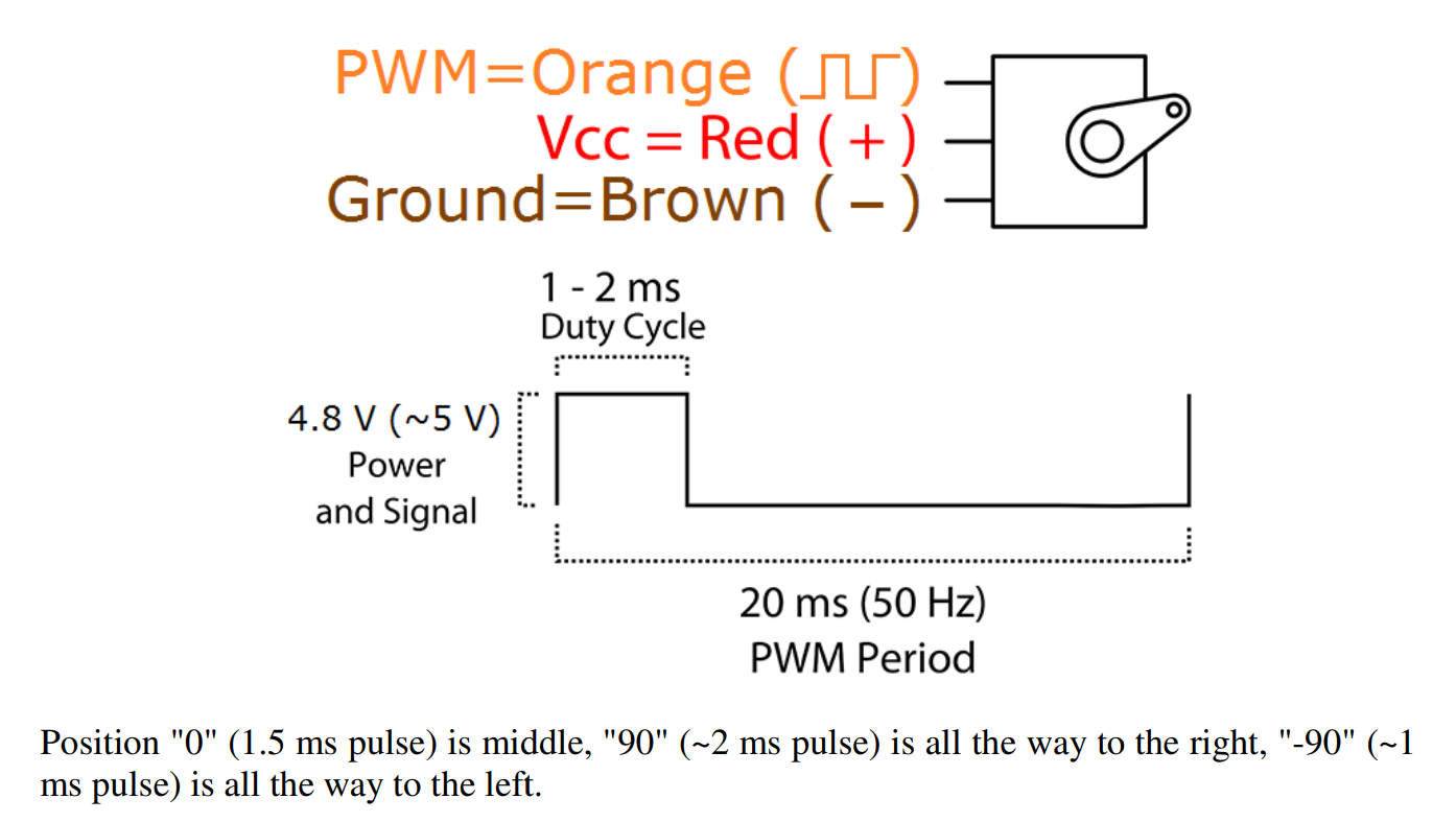 Solved Servos Are Also Driven With PWM, But In A Very Weird 