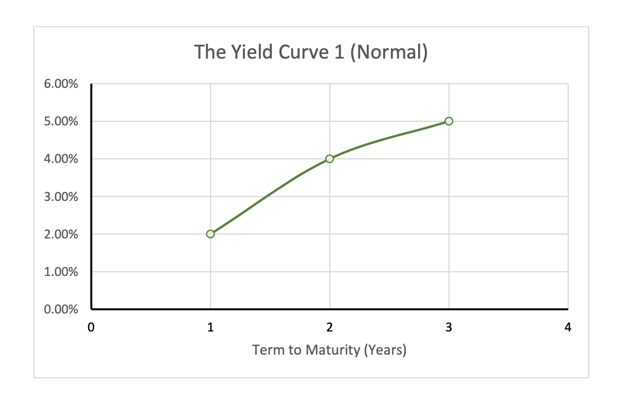 Solved Consider The File Named Yield Curves If The Curre Chegg Com