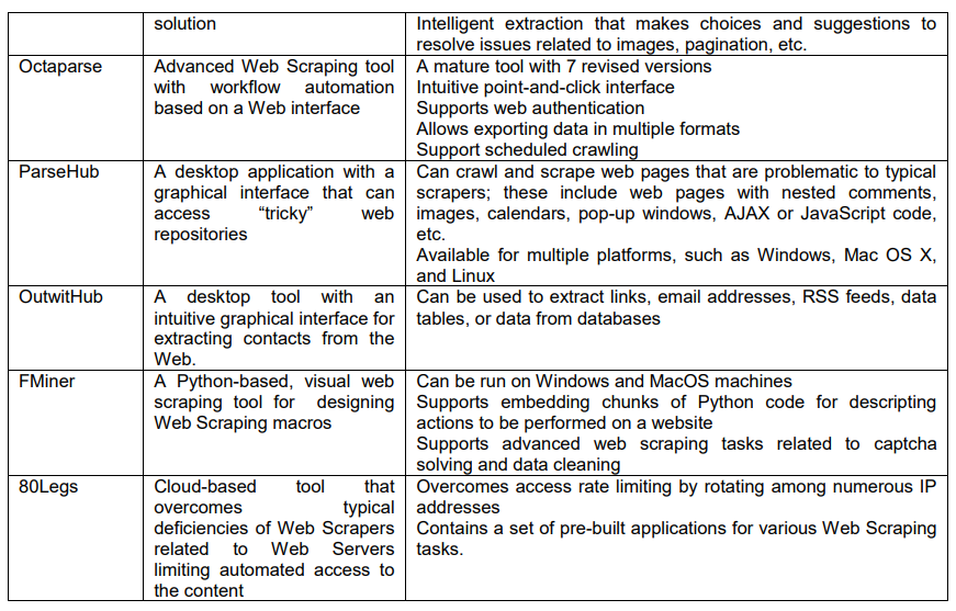 Solved 2.2 Web Scraping Processes, Technologies, and | Chegg.com