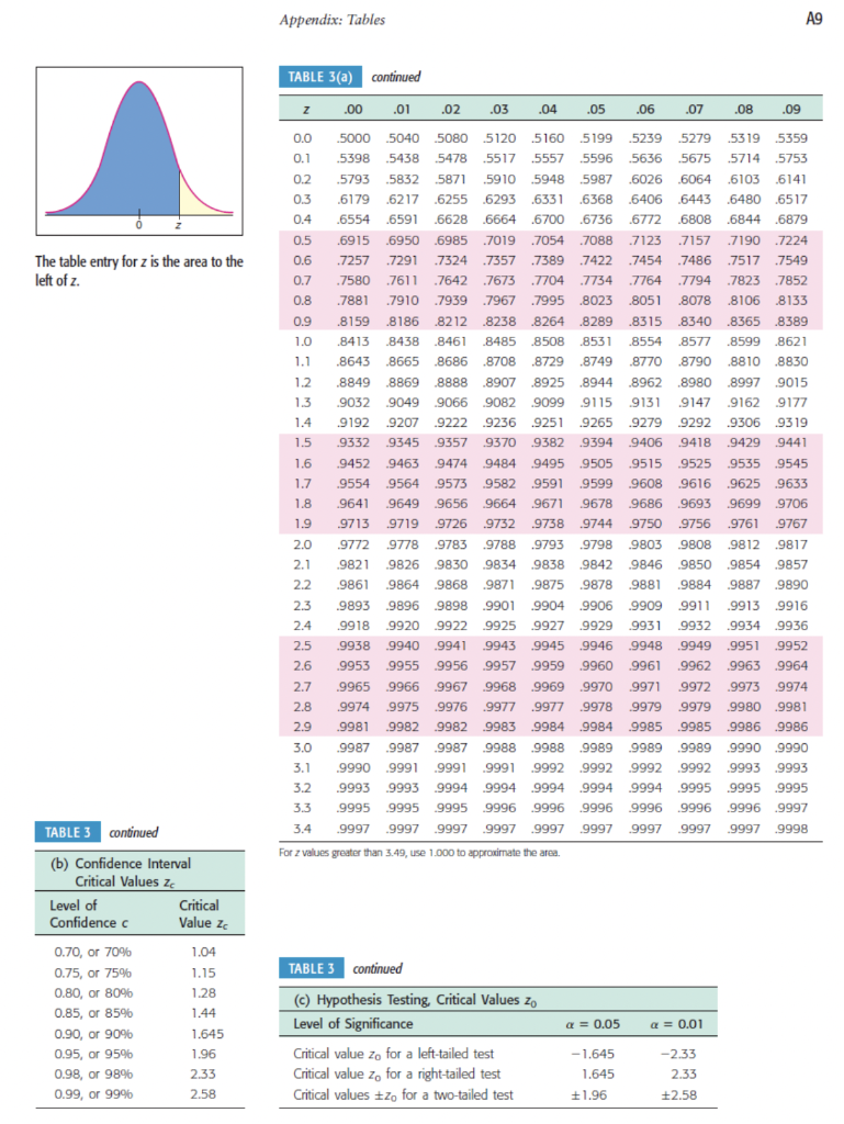 Solved A8 APPENDIX: TABLES TABLE 3 Areas of a Standard | Chegg.com