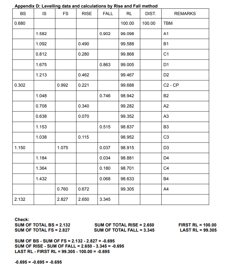 Solved Appendix D: Levelling data and calculations by Rise | Chegg.com