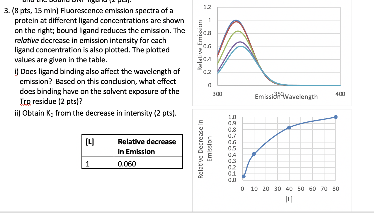 1.2 1 0.8 Relative Emission 0.6 3. (8 pts, 15 min)