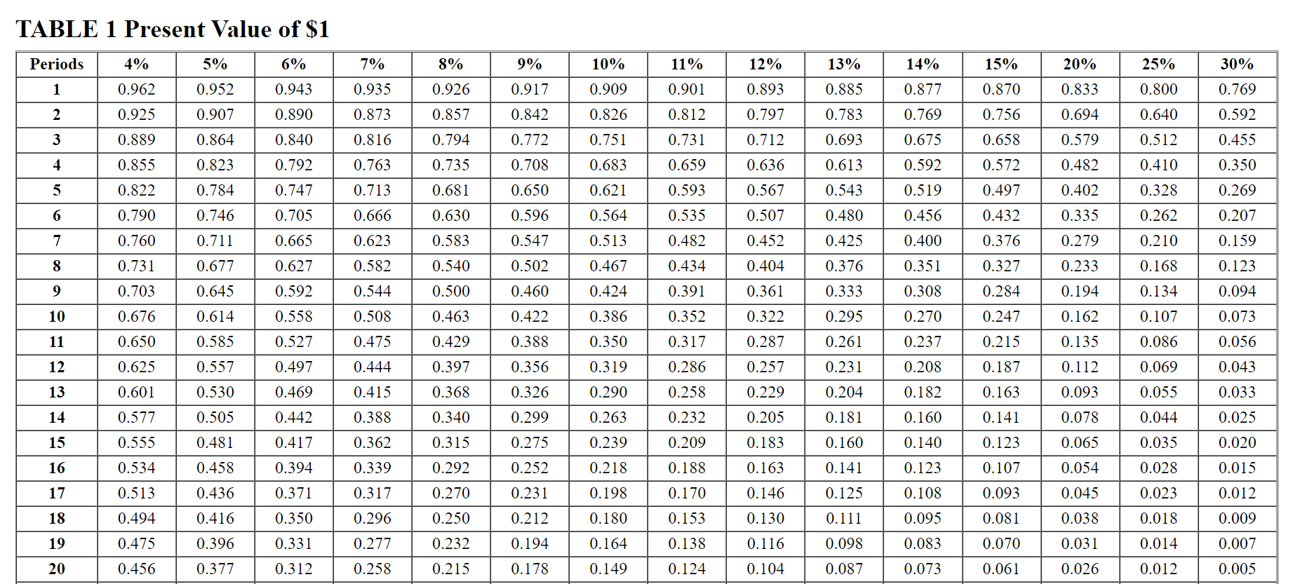 Solved TABLE 1 Present Value of $1 Periods 4% 5% 6% 7% 8% 9% | Chegg.com