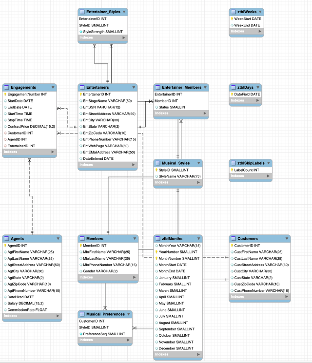 Solved Create the ERD using 