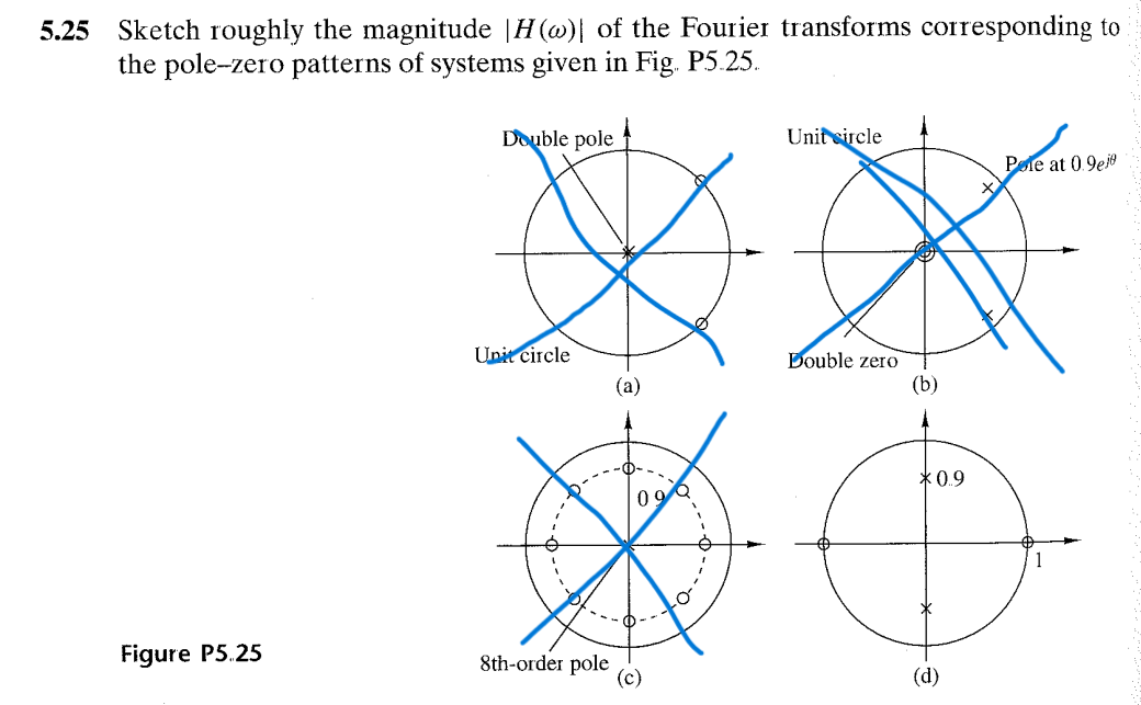 5.25 Sketch roughly the magnitude ∣H(ω)∣ of the | Chegg.com
