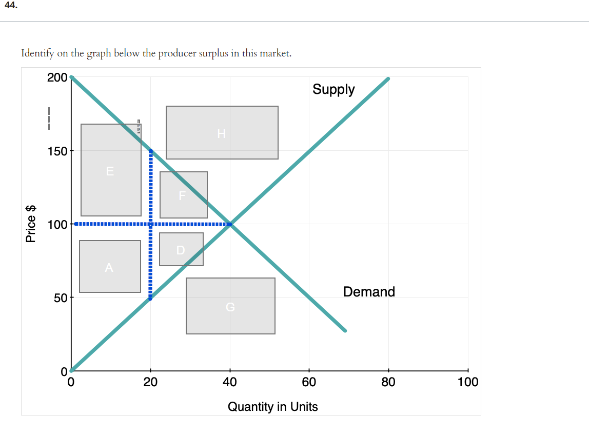 Solved 44. Identify on the graph below the producer surplus | Chegg.com