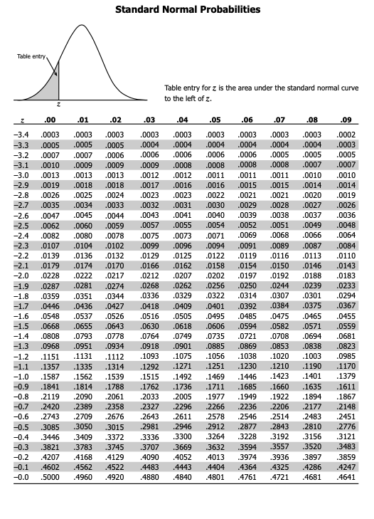 Solved Standard Normal Probabilities Table entry for z is | Chegg.com