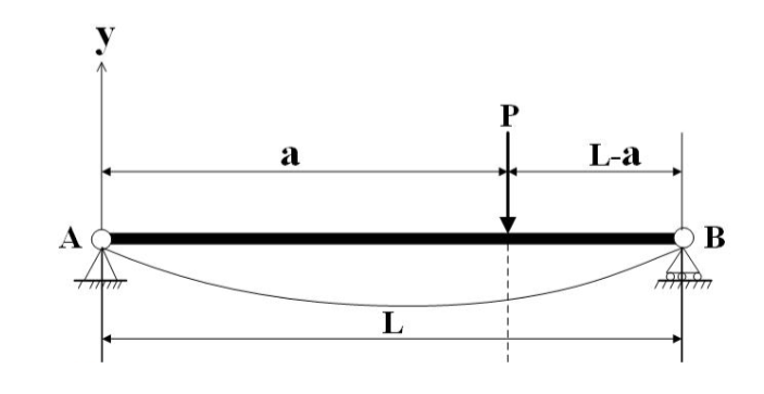 Solved Draw the SFD and BMD for the combined actions of P | Chegg.com