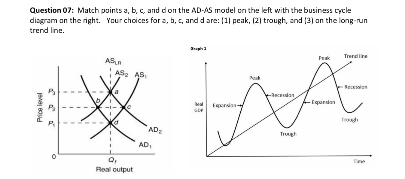 Solved Question 07: Match Points A, B, C, And D On The AD-AS | Chegg.com