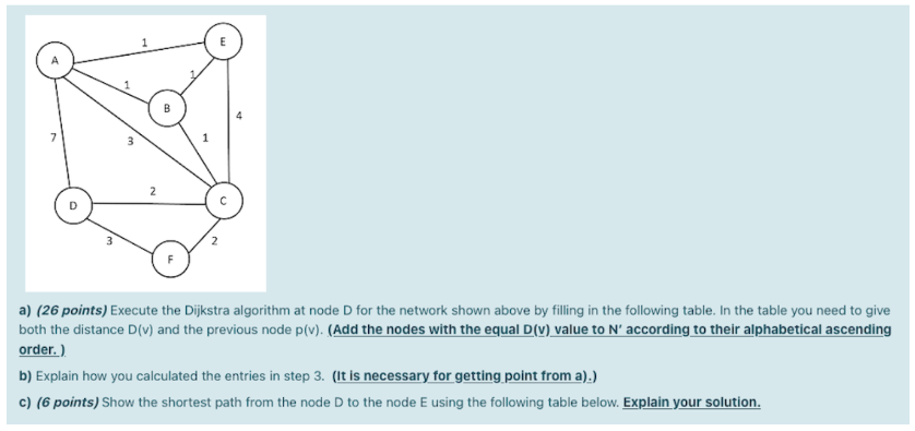 Solved 2 2 a) (26 points) Execute the Dijkstra algorithm at | Chegg.com