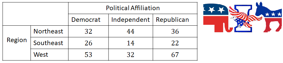 Solved A Recent Poll Revealed The Political Affiliations Of | Chegg.com