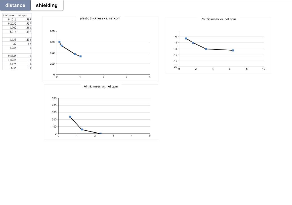 distance shielding plastic thickness vs. net cpm Pb | Chegg.com