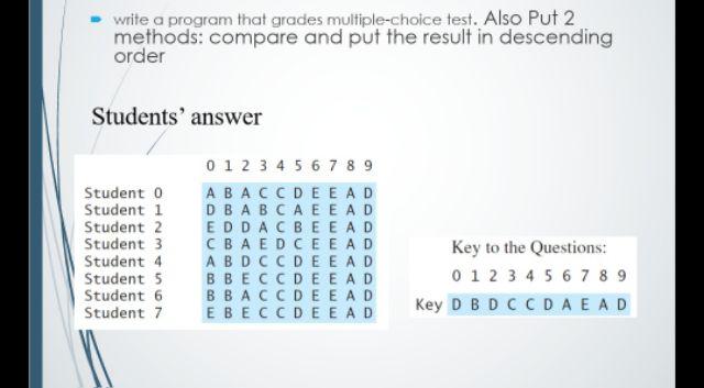 Solved Suppose You Need To Write A Java Program That Grades | Chegg.com