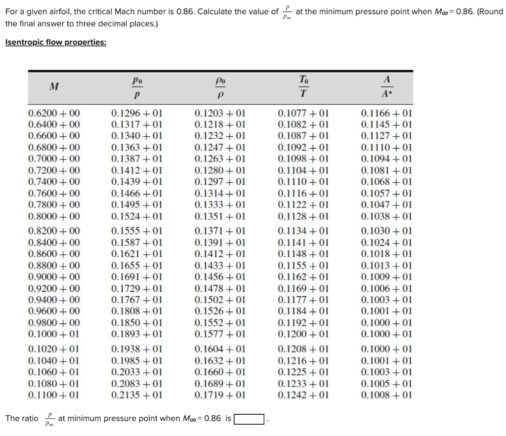 Solved at the minimum pressure point when Moo = 0.86. (Round | Chegg.com