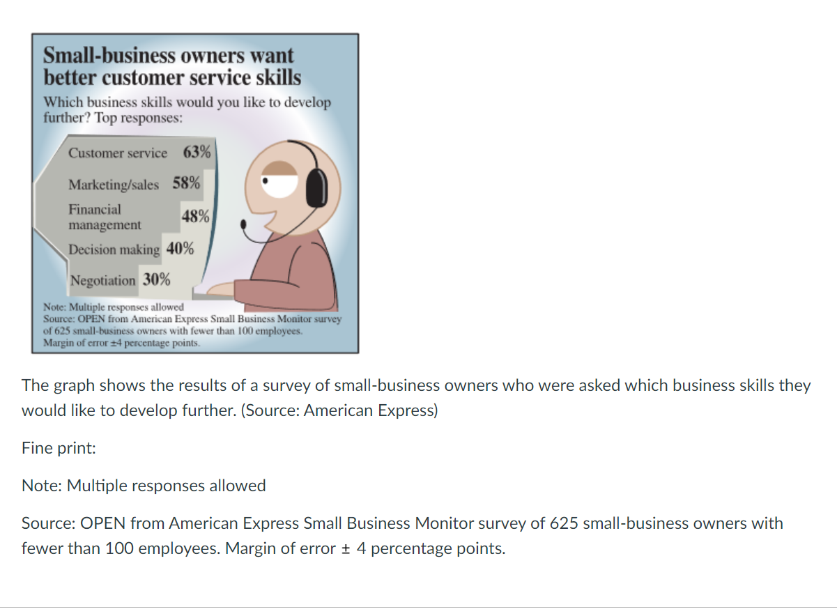 The graph shows the results of a survey of small-business owners who were asked which business skills they would like to deve