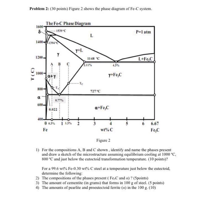 Fe C Diagram