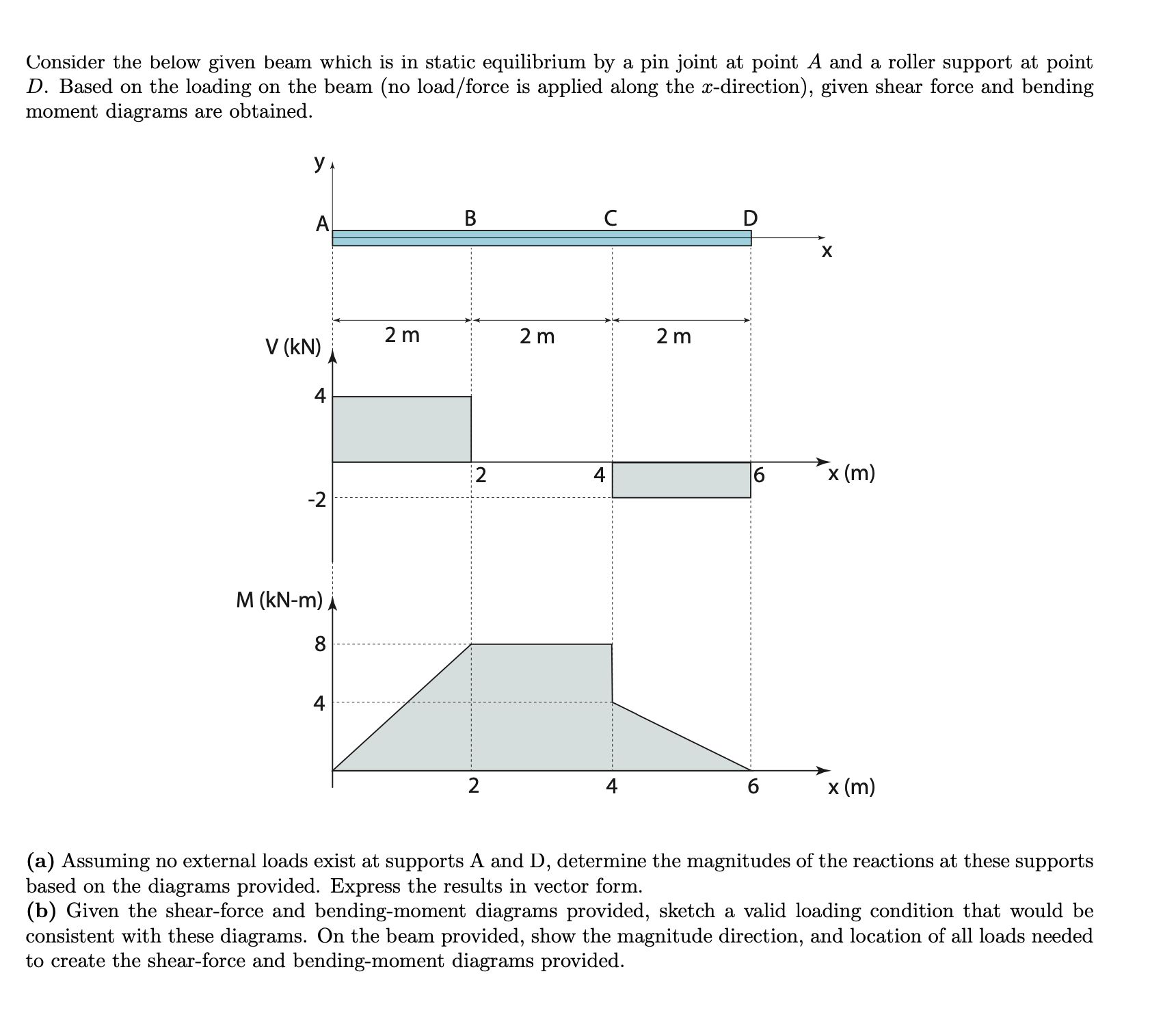 Solved Consider the below given beam which is in static | Chegg.com