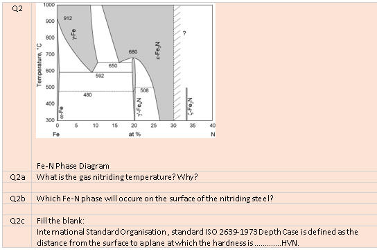 Solved Fe-N Phase Diagram Q2a Whatis the gas nitriding te | Chegg.com