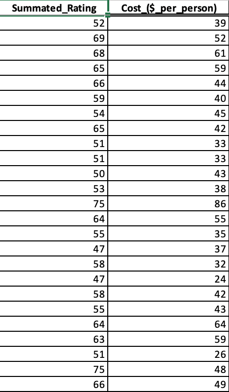 Solved A magazine publishes restaurant ratings for various