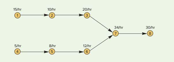 Solved 17. The following diagram describes a service process | Chegg.com