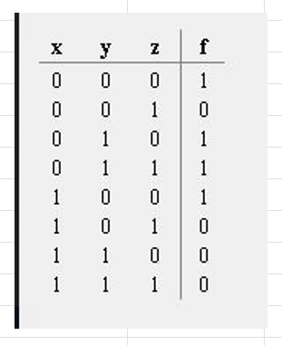 Solved Use a Karnaugh Map to simplify the Boolean truth | Chegg.com