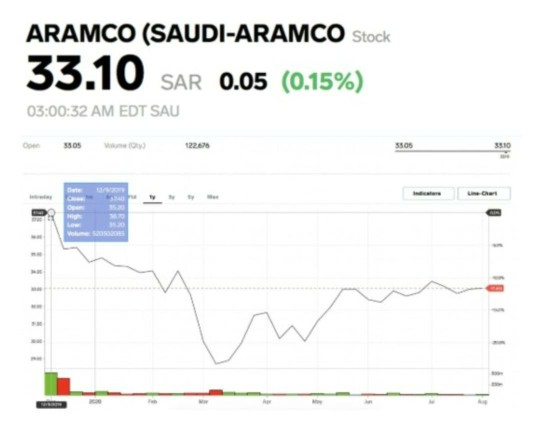 Share saudi price aramco Yahooist Teil