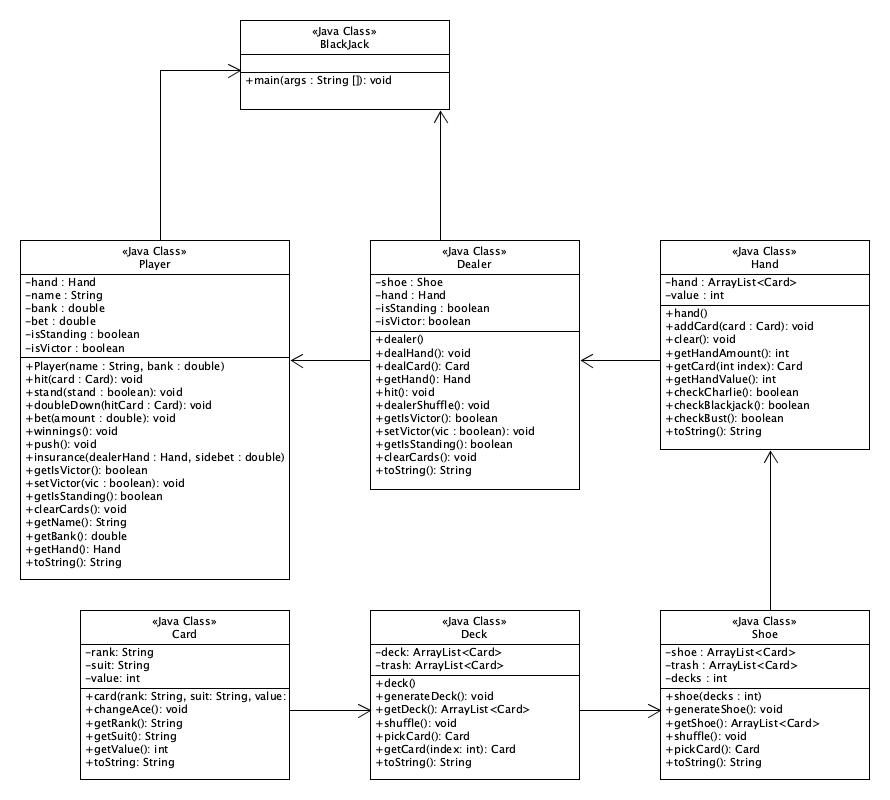 Solved Hello, I need help to make a Blackjack program in | Chegg.com